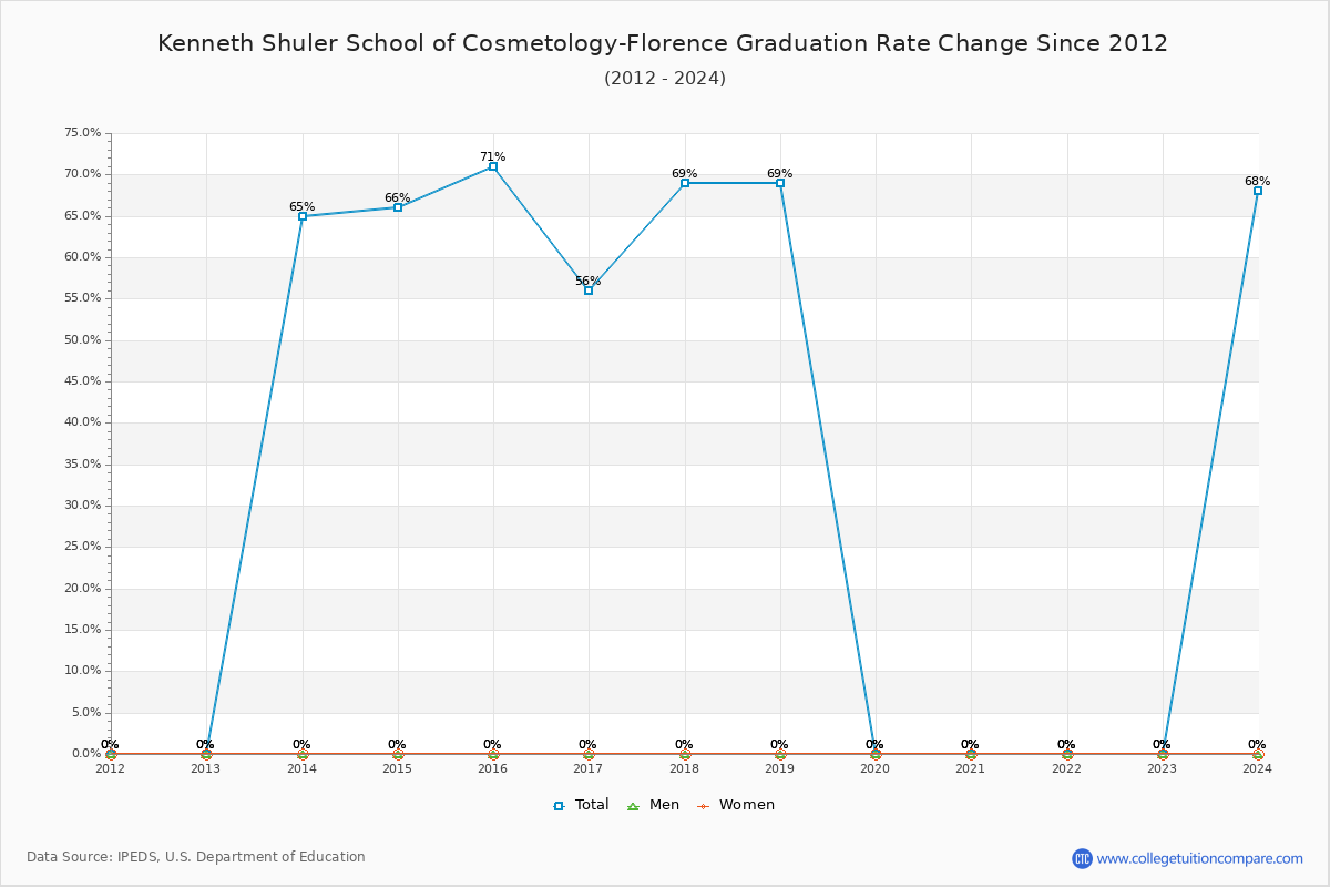 Kenneth Shuler School of Cosmetology-Florence Graduation Rate Changes Chart