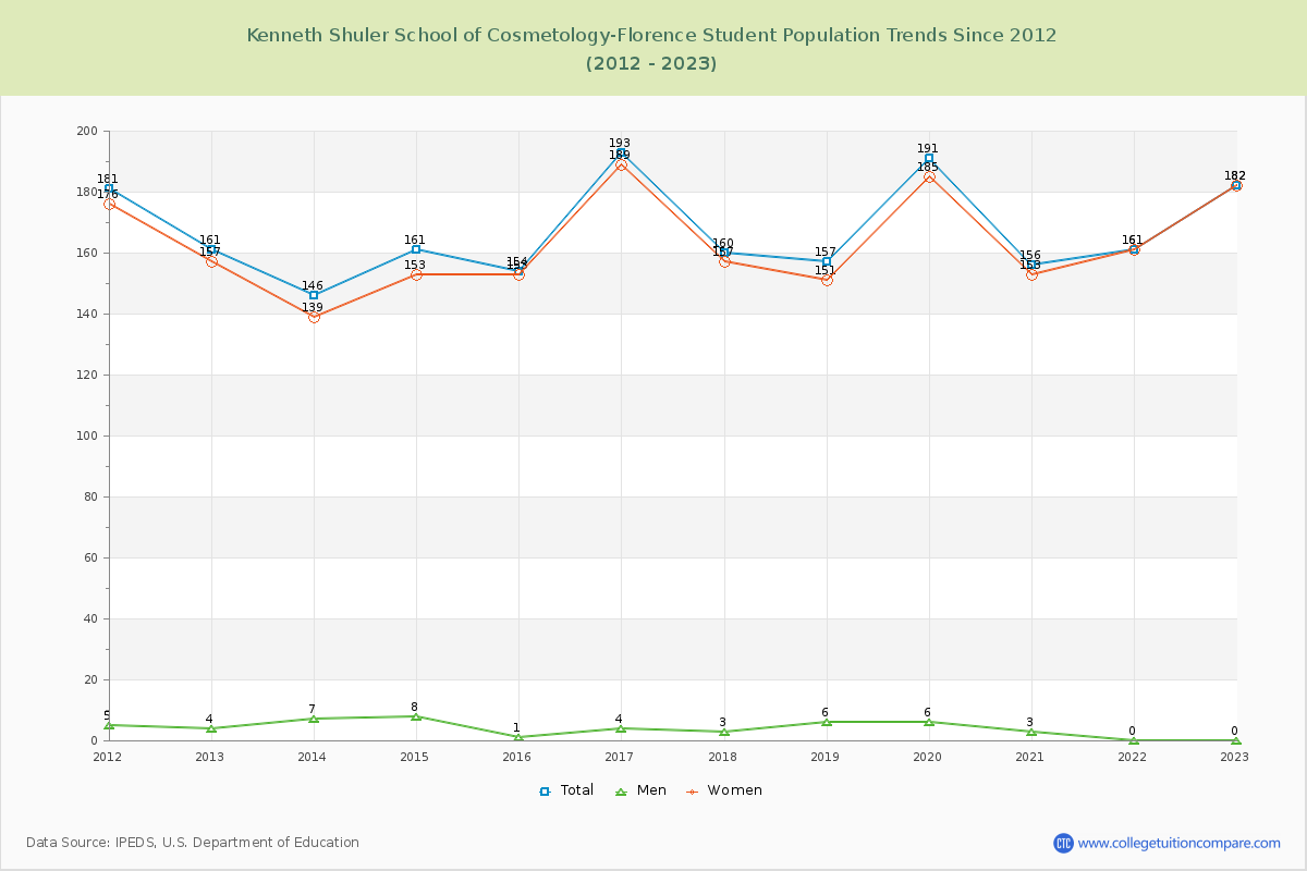 Kenneth Shuler School of Cosmetology-Florence Enrollment Trends Chart