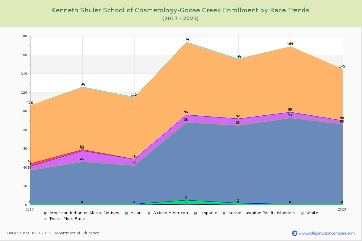 Kenneth Shuler School of Cosmetology-Goose Creek Enrollment by Race Trends Chart