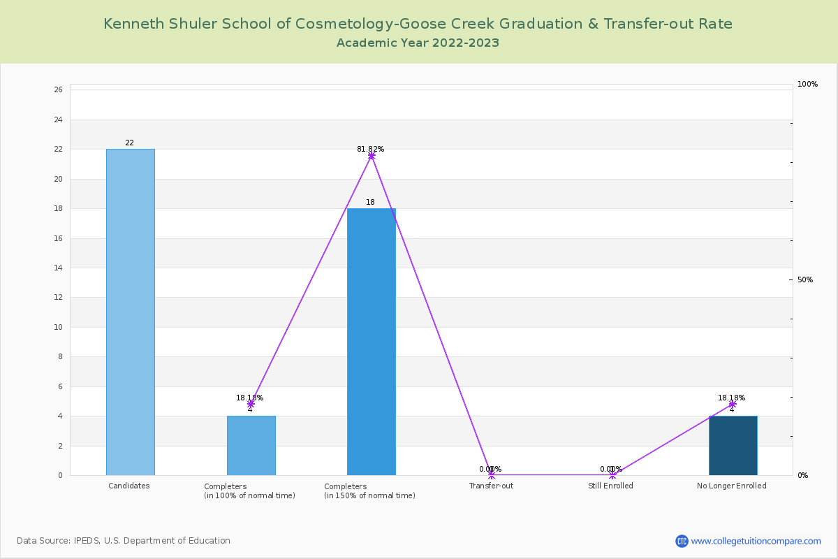 Kenneth Shuler School of Cosmetology-Goose Creek graduate rate
