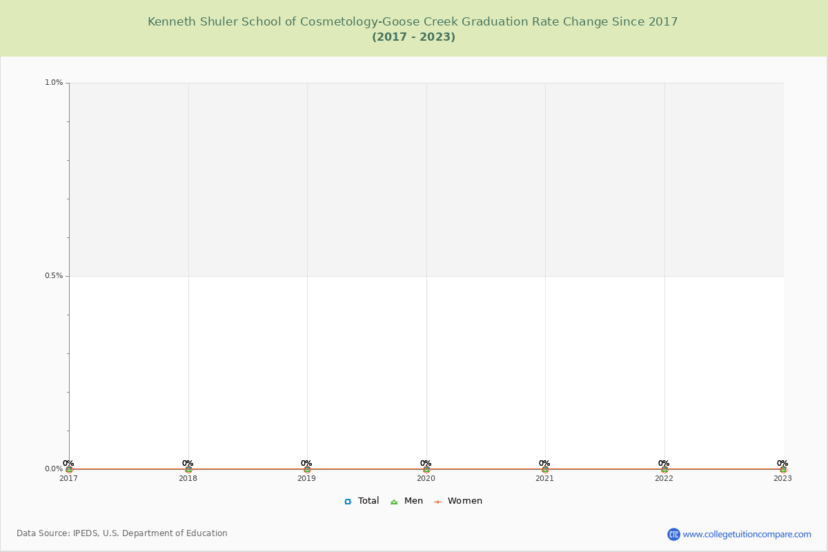 Kenneth Shuler School of Cosmetology-Goose Creek Graduation Rate Changes Chart