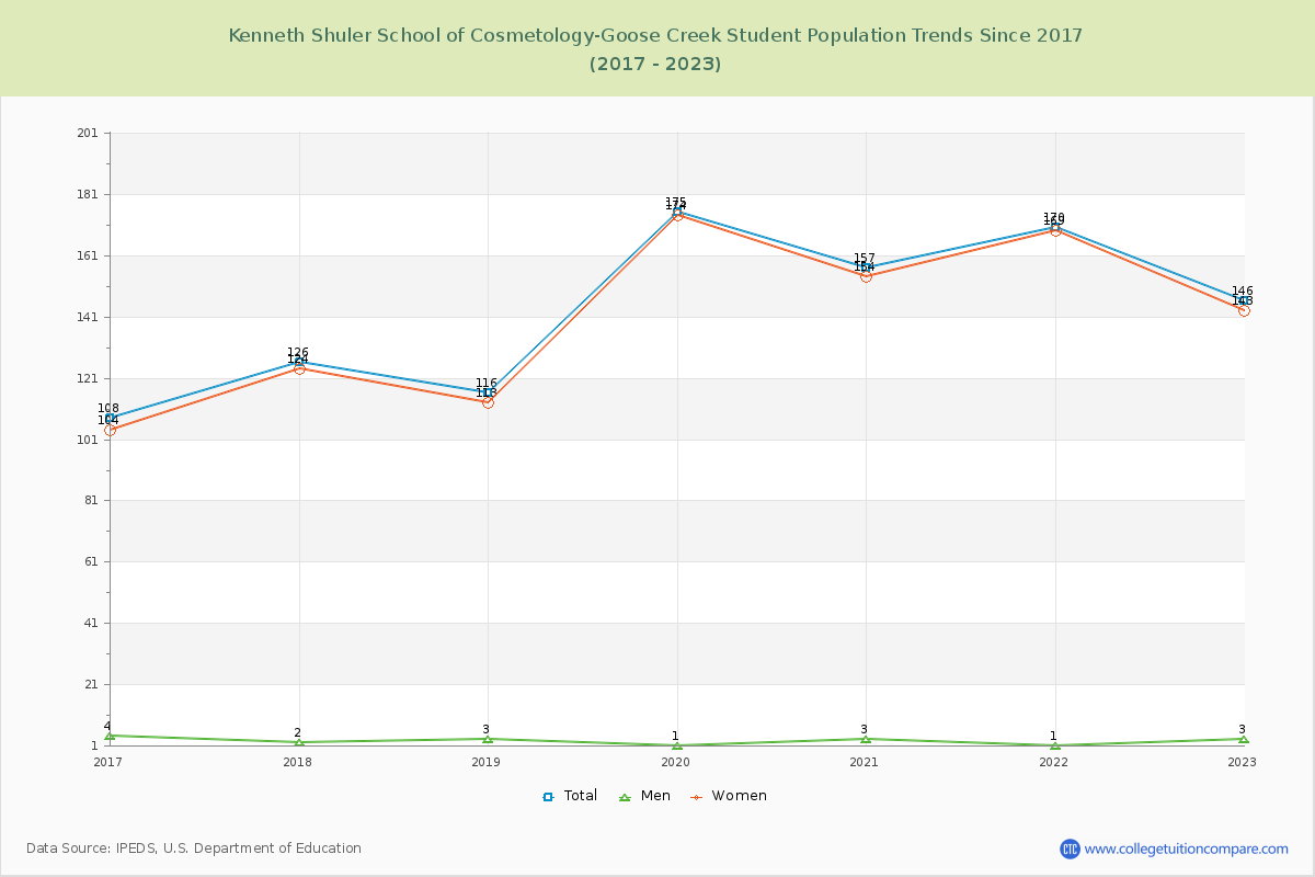 Kenneth Shuler School of Cosmetology-Goose Creek Enrollment Trends Chart