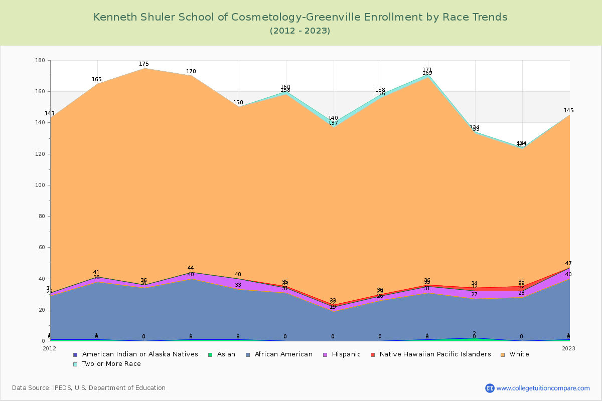 Kenneth Shuler School of Cosmetology-Greenville Enrollment by Race Trends Chart