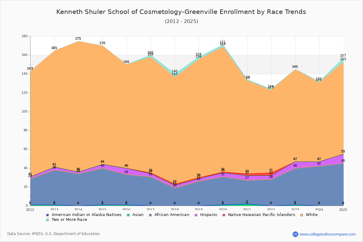 Kenneth Shuler School of Cosmetology-Greenville Enrollment by Race Trends Chart