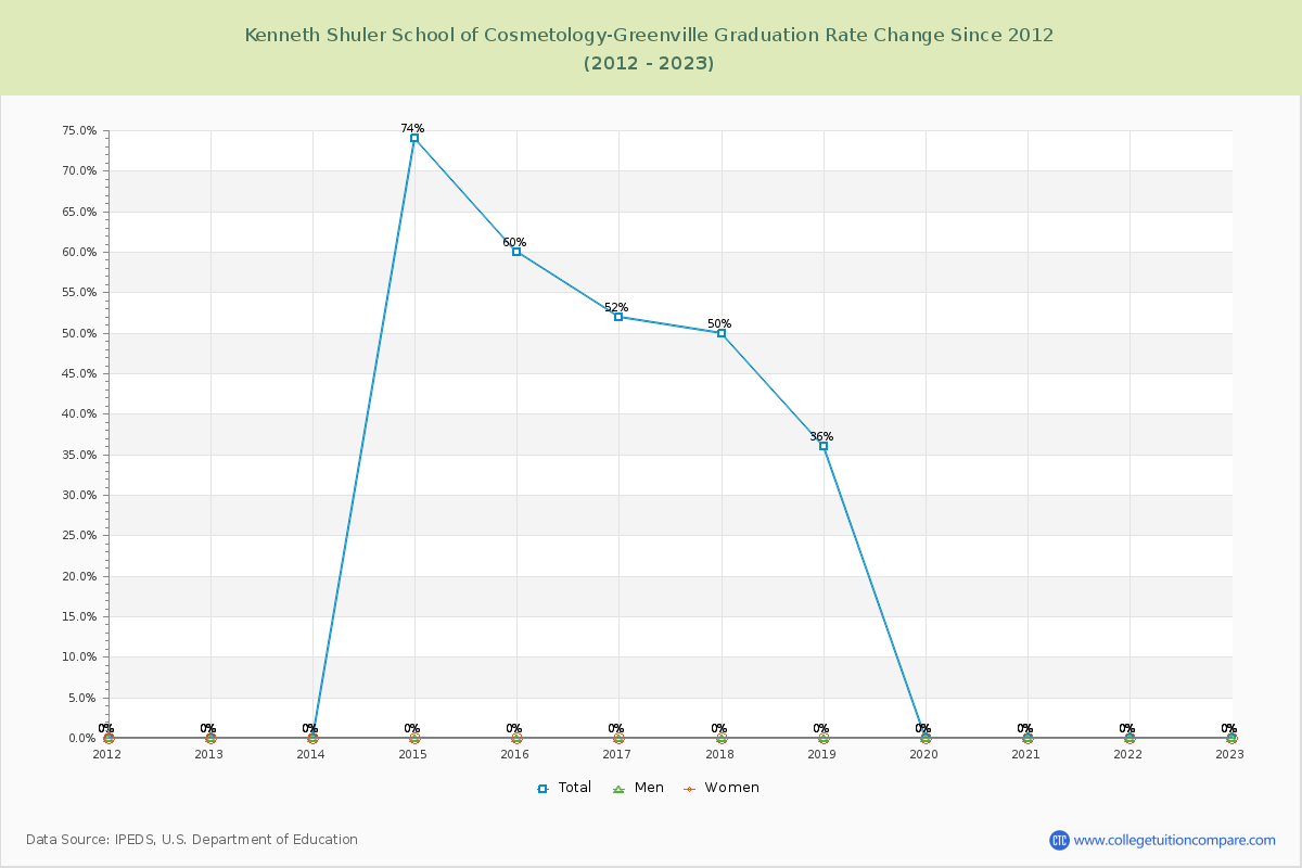 Kenneth Shuler School of Cosmetology-Greenville Graduation Rate Changes Chart