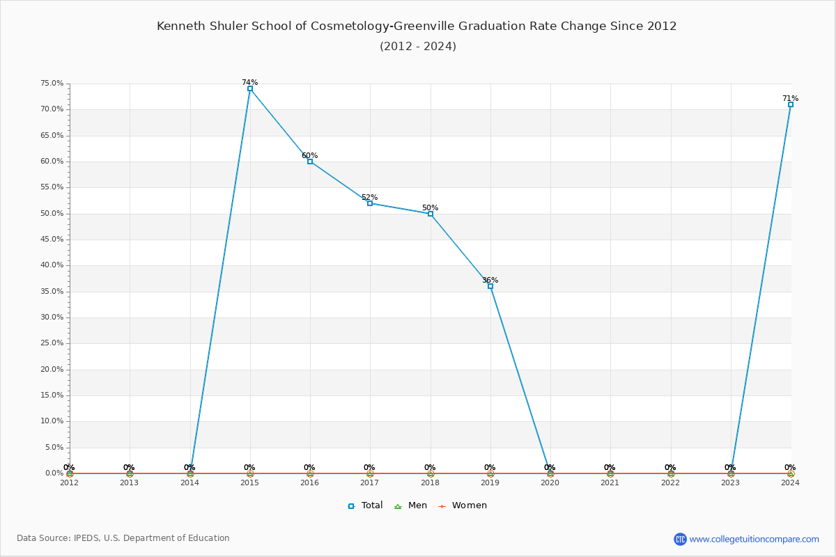 Kenneth Shuler School of Cosmetology-Greenville Graduation Rate Changes Chart
