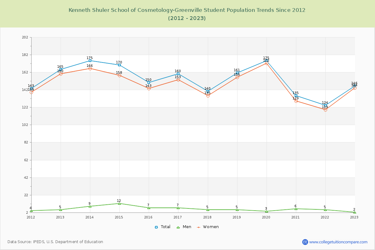 Kenneth Shuler School of Cosmetology-Greenville Enrollment Trends Chart