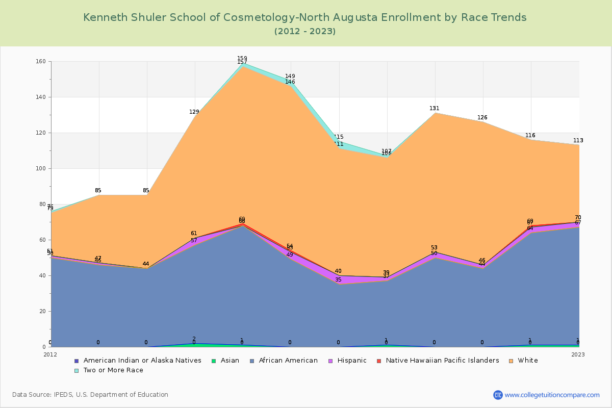Kenneth Shuler School of Cosmetology-North Augusta Enrollment by Race Trends Chart