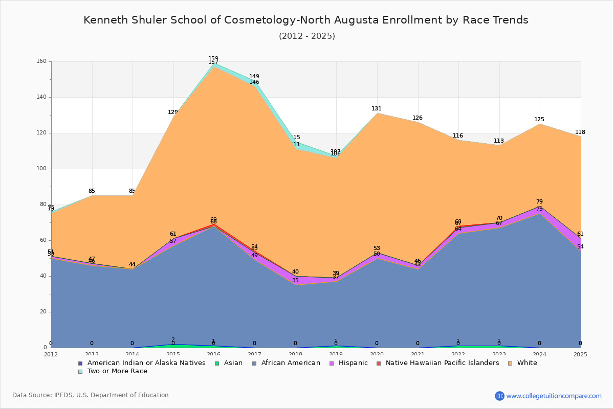 Kenneth Shuler School of Cosmetology-North Augusta Enrollment by Race Trends Chart