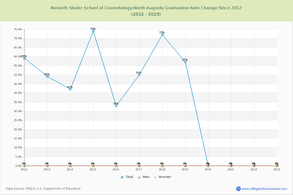 Kenneth Shuler School of Cosmetology-North Augusta Graduation Rate Changes Chart