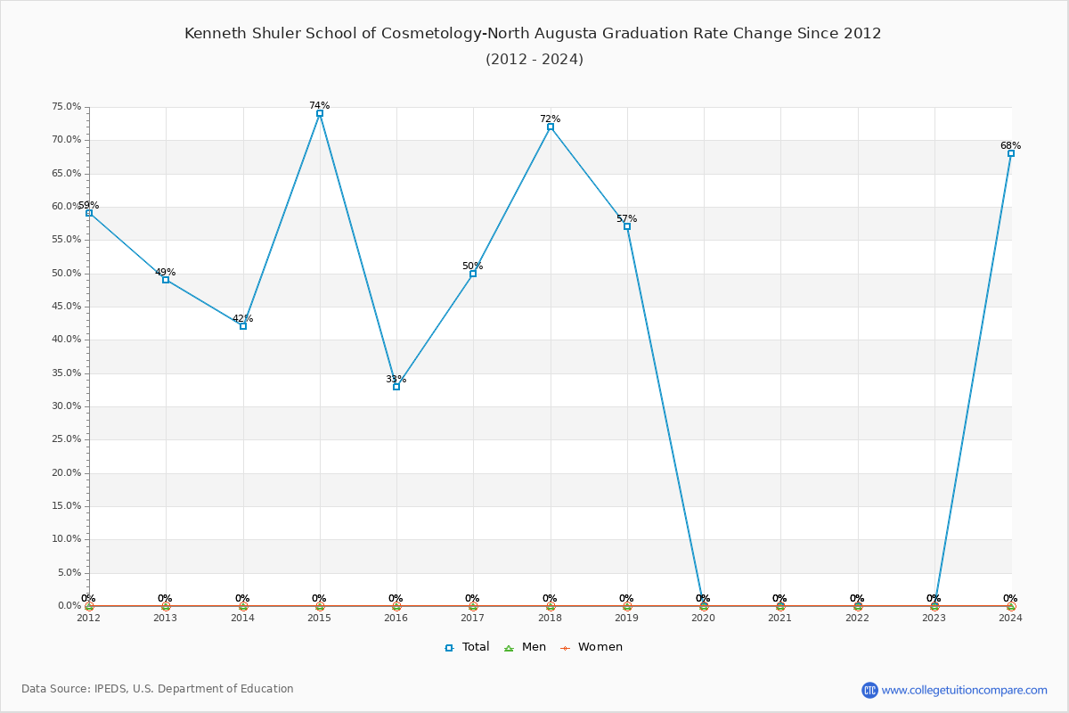 Kenneth Shuler School of Cosmetology-North Augusta Graduation Rate Changes Chart