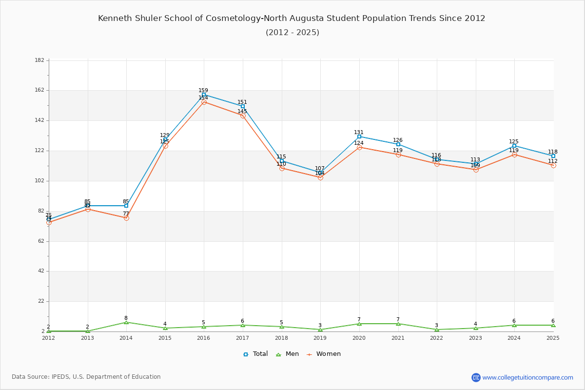 Kenneth Shuler School of Cosmetology-North Augusta Enrollment Trends Chart