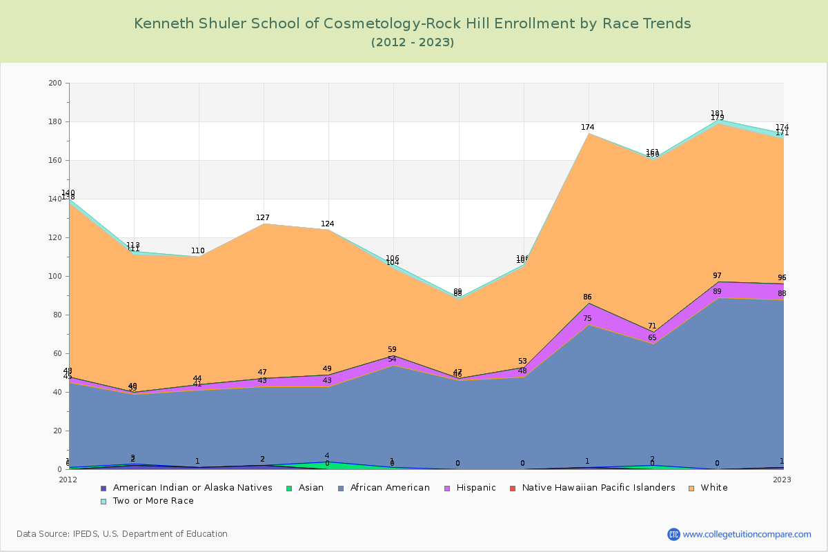 Kenneth Shuler School of Cosmetology-Rock Hill Enrollment by Race Trends Chart