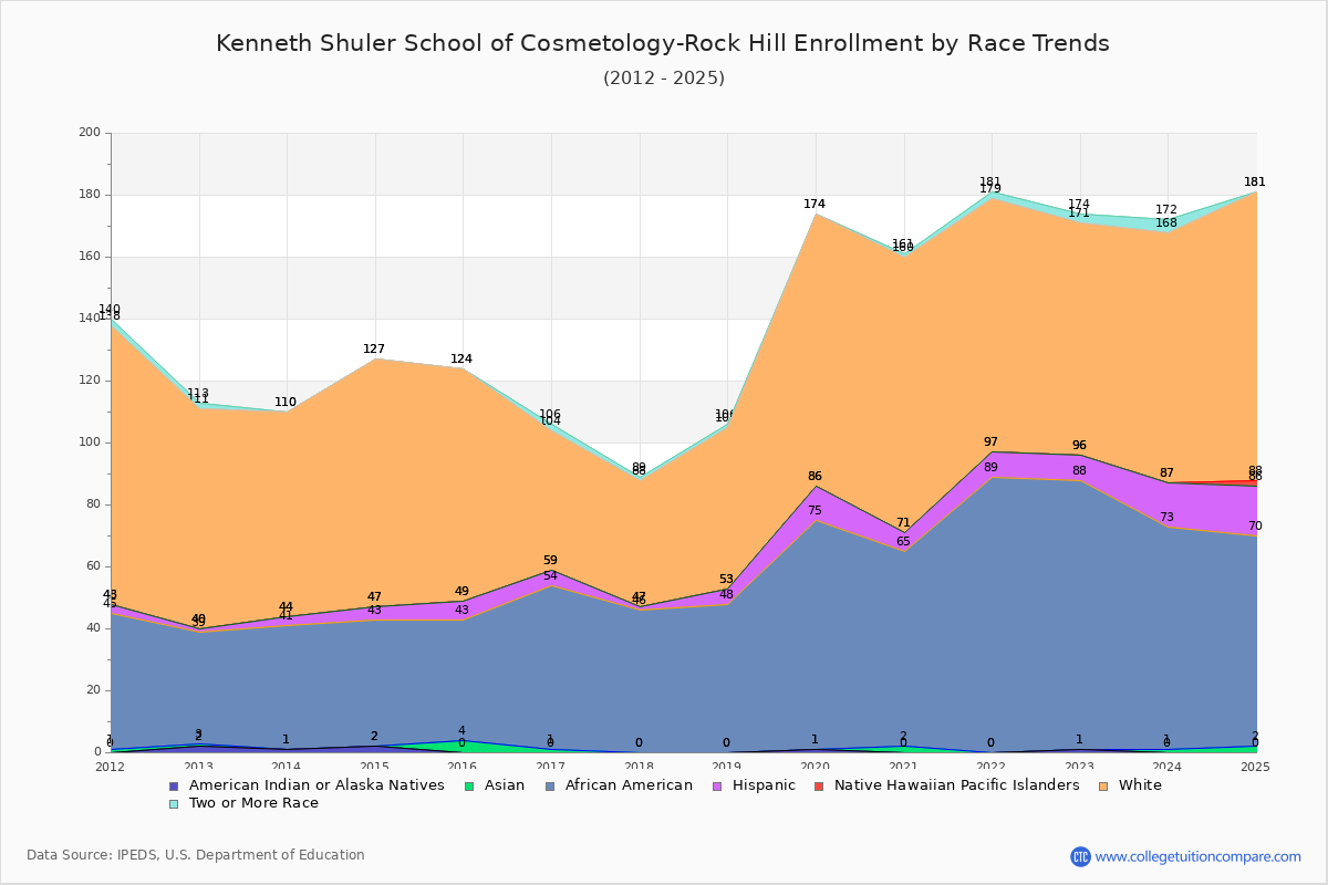 Kenneth Shuler School of Cosmetology-Rock Hill Enrollment by Race Trends Chart