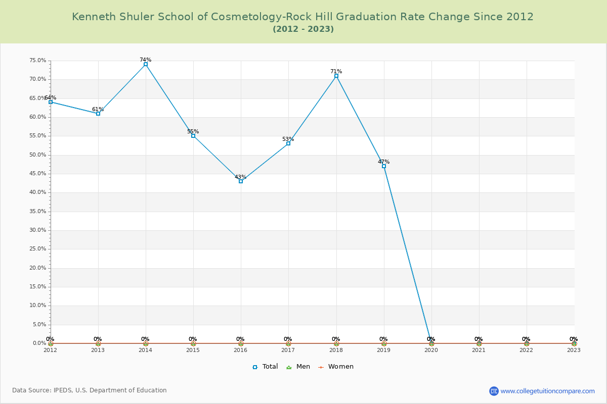 Kenneth Shuler School of Cosmetology-Rock Hill Graduation Rate Changes Chart