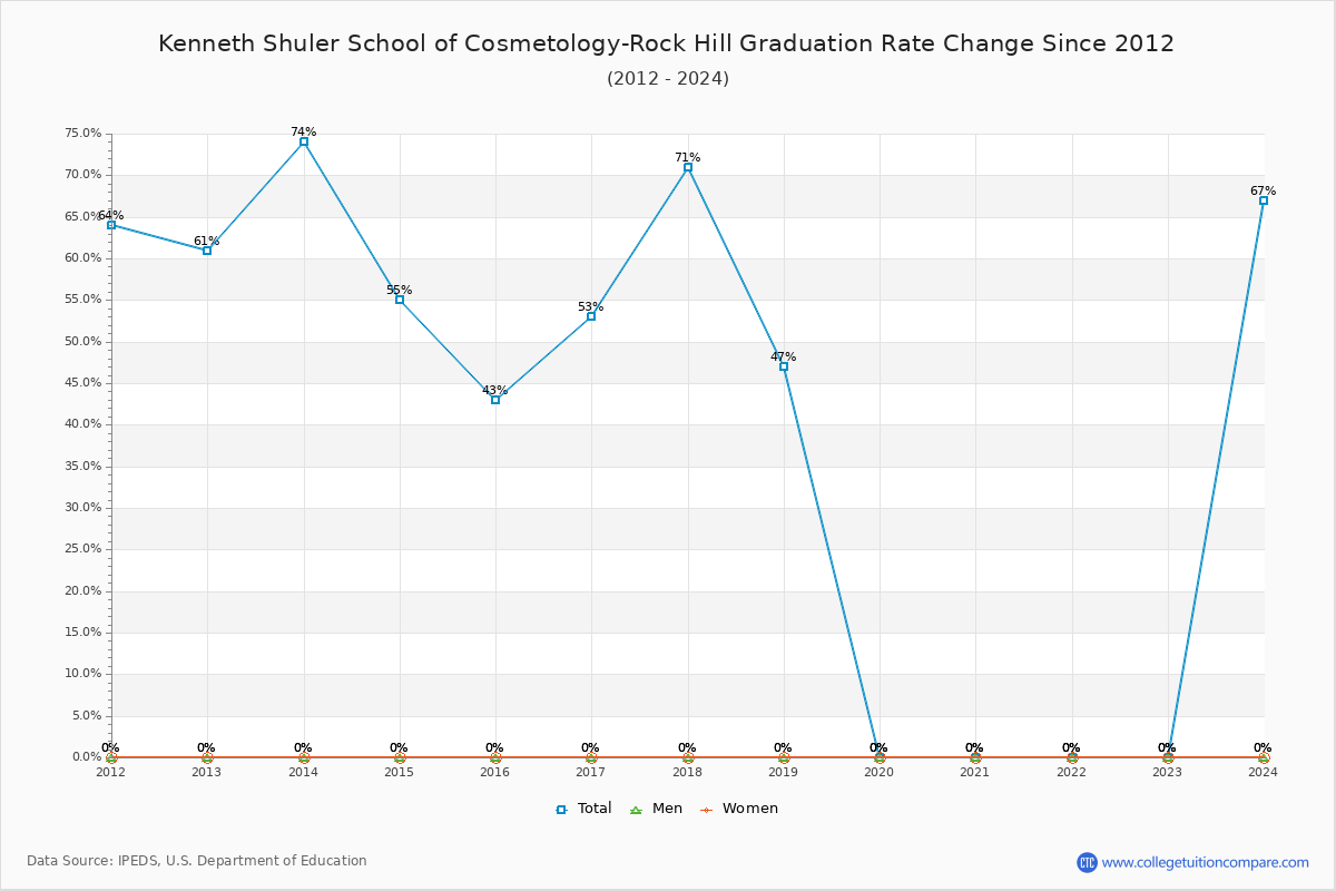 Kenneth Shuler School of Cosmetology-Rock Hill Graduation Rate Changes Chart