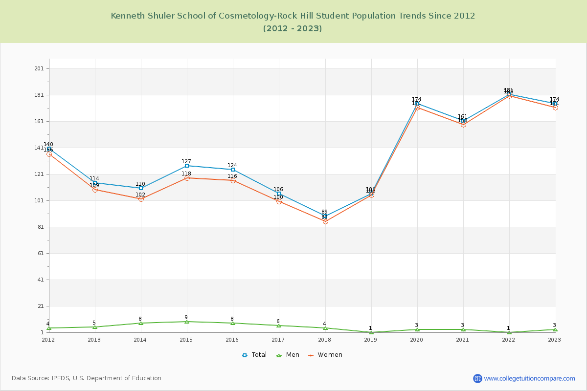 Kenneth Shuler School of Cosmetology-Rock Hill Enrollment Trends Chart