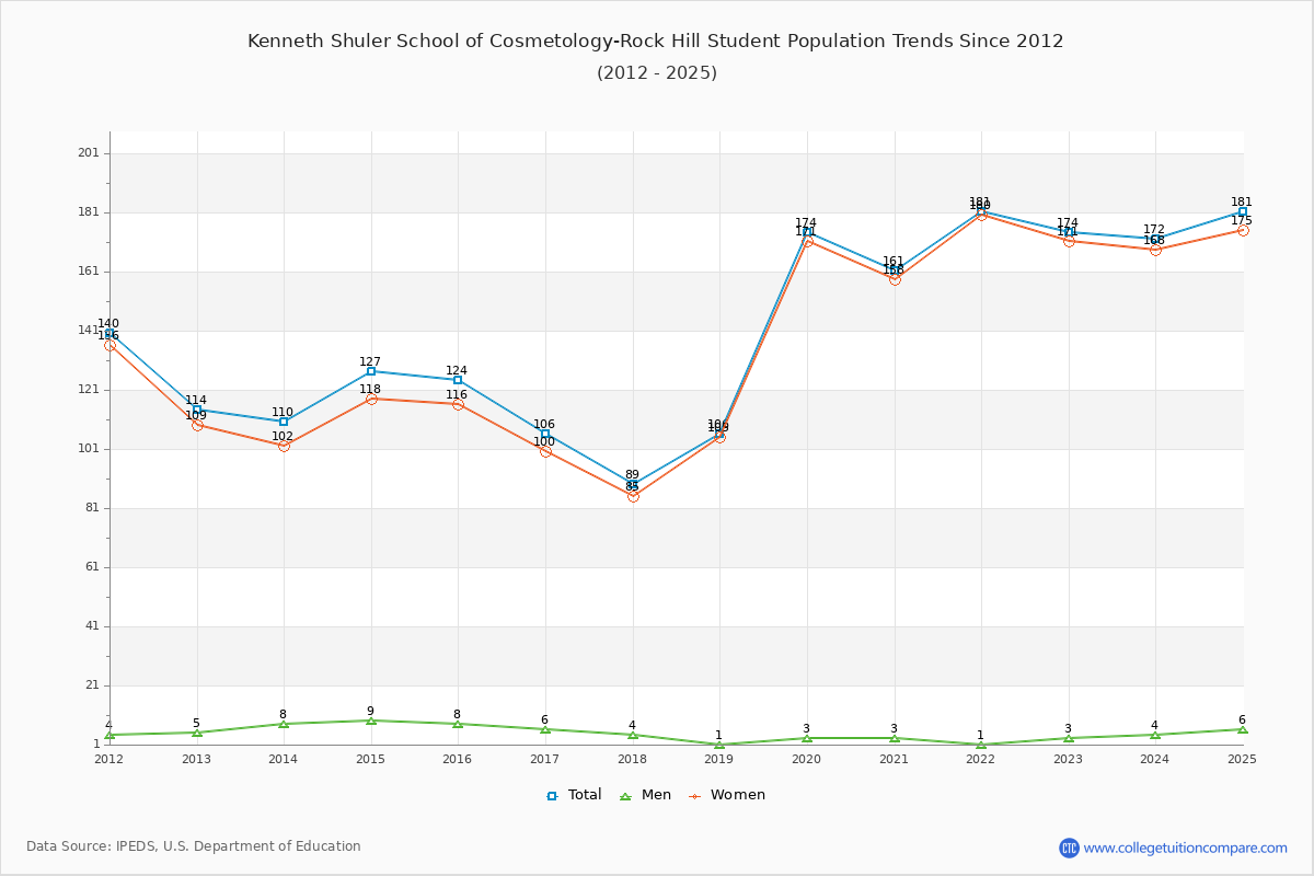 Kenneth Shuler School of Cosmetology-Rock Hill Enrollment Trends Chart