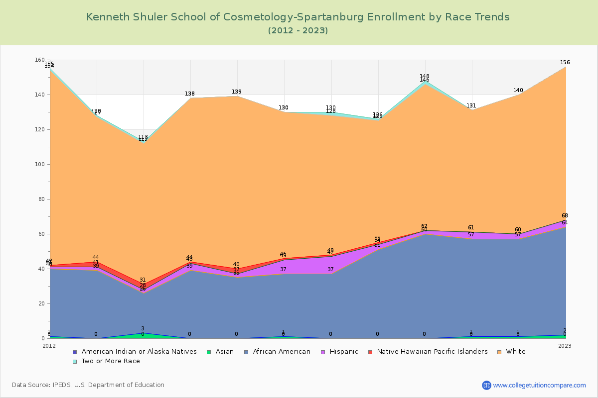 Kenneth Shuler School of Cosmetology-Spartanburg Enrollment by Race Trends Chart