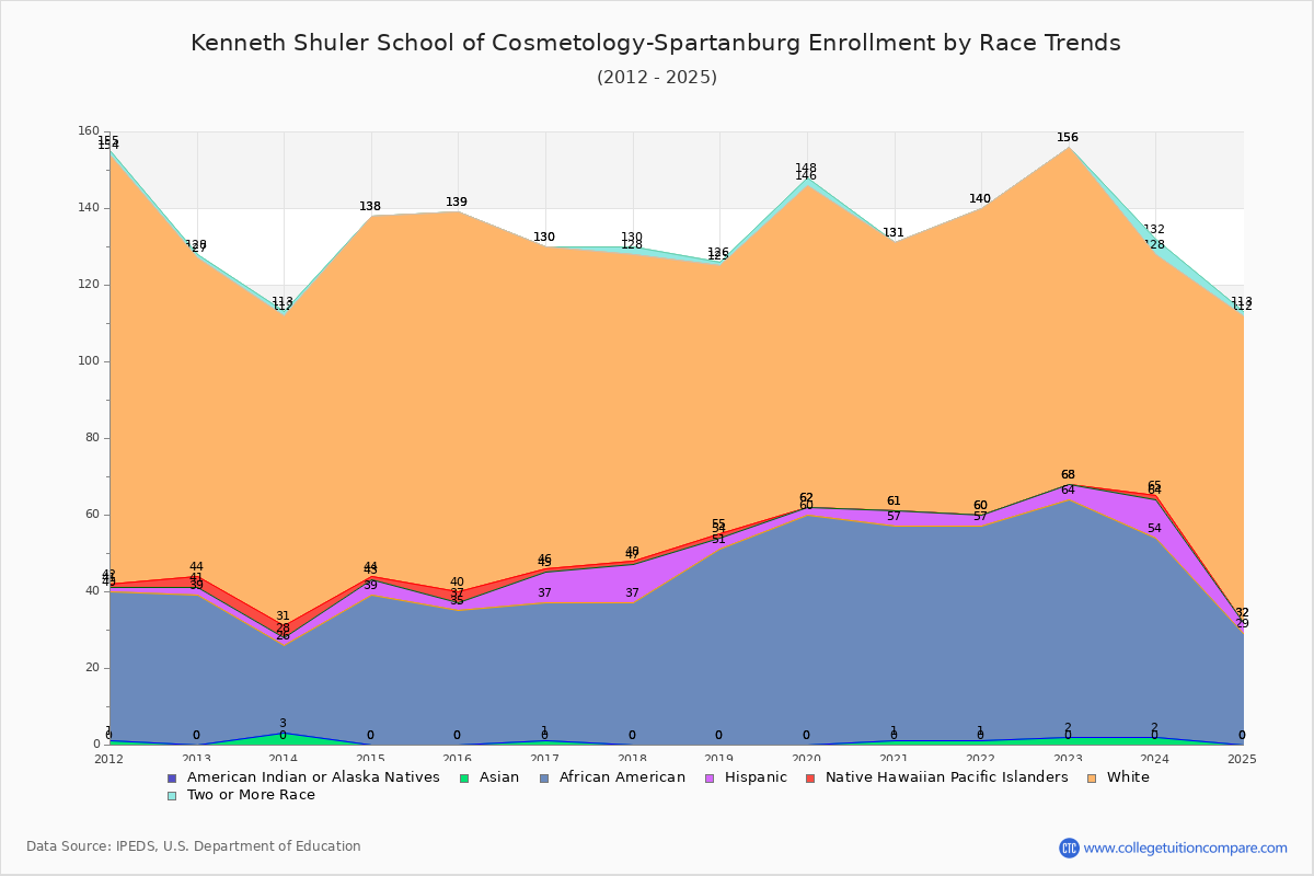 Kenneth Shuler School of Cosmetology-Spartanburg Enrollment by Race Trends Chart