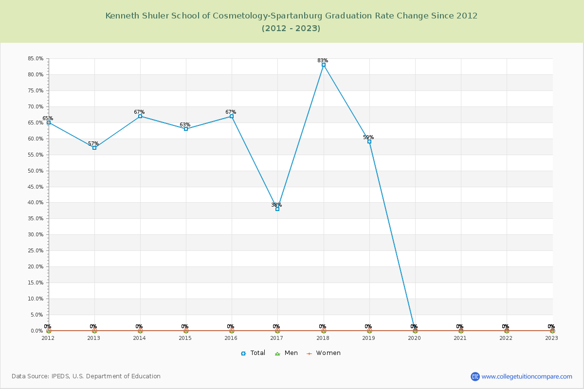 Kenneth Shuler School of Cosmetology-Spartanburg Graduation Rate Changes Chart