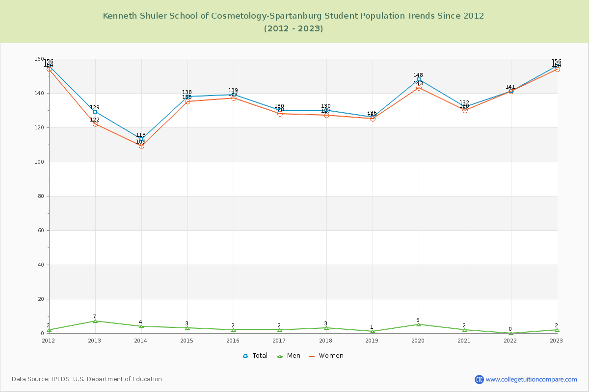 Kenneth Shuler School of Cosmetology-Spartanburg Enrollment Trends Chart