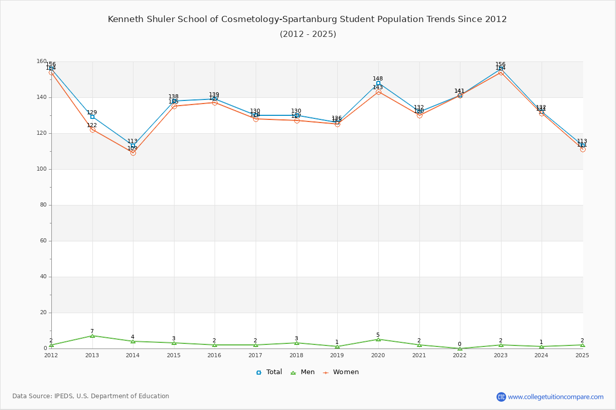 Kenneth Shuler School of Cosmetology-Spartanburg Enrollment Trends Chart