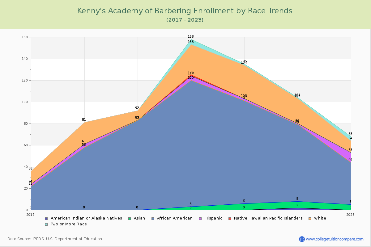 Kenny's Academy of Barbering Enrollment by Race Trends Chart