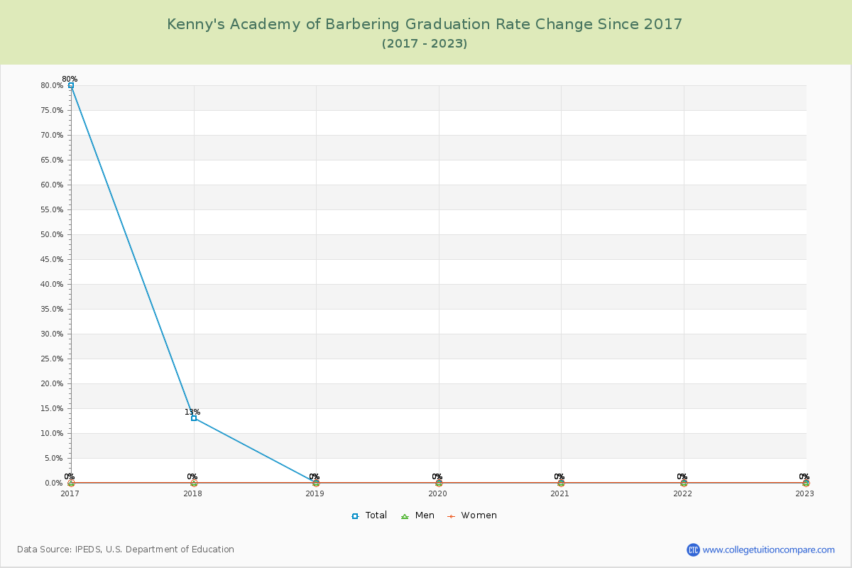 Kenny's Academy of Barbering Graduation Rate Changes Chart