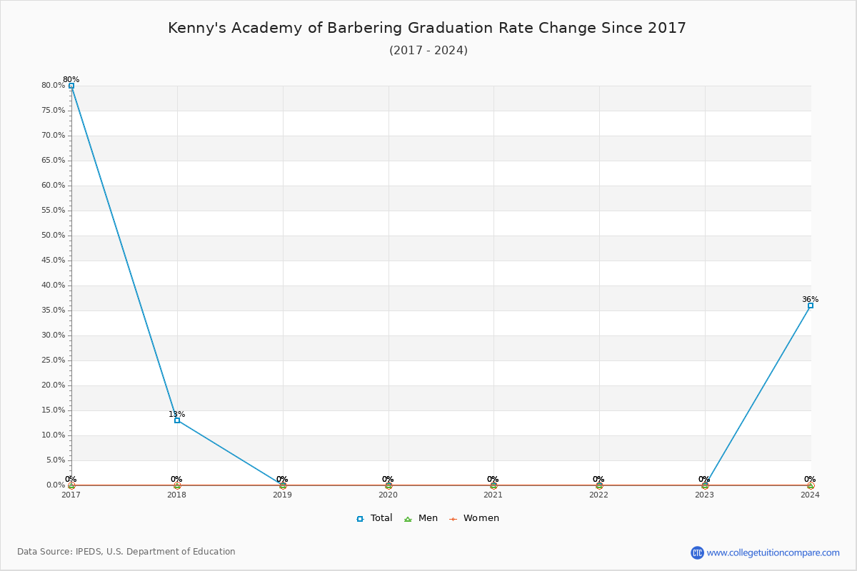 Kenny's Academy of Barbering Graduation Rate Changes Chart