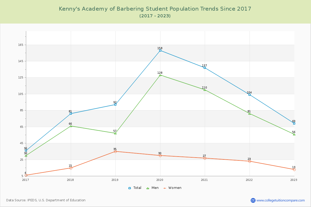Kenny's Academy of Barbering Enrollment Trends Chart