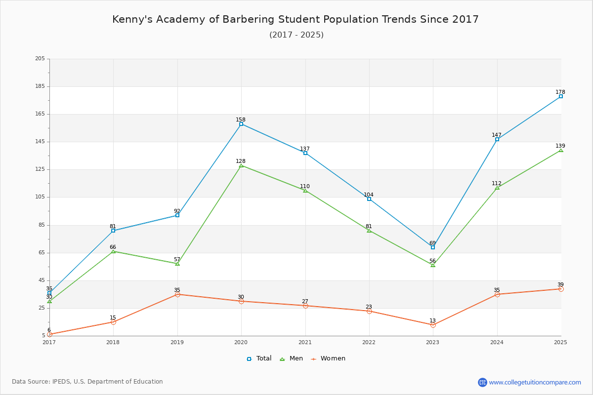 Kenny's Academy of Barbering Enrollment Trends Chart