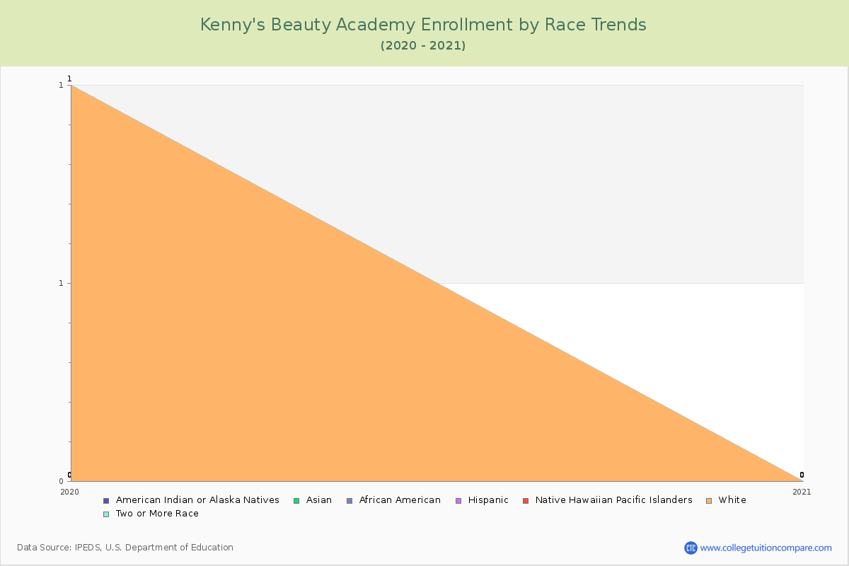 Kenny's Beauty Academy Enrollment by Race Trends Chart