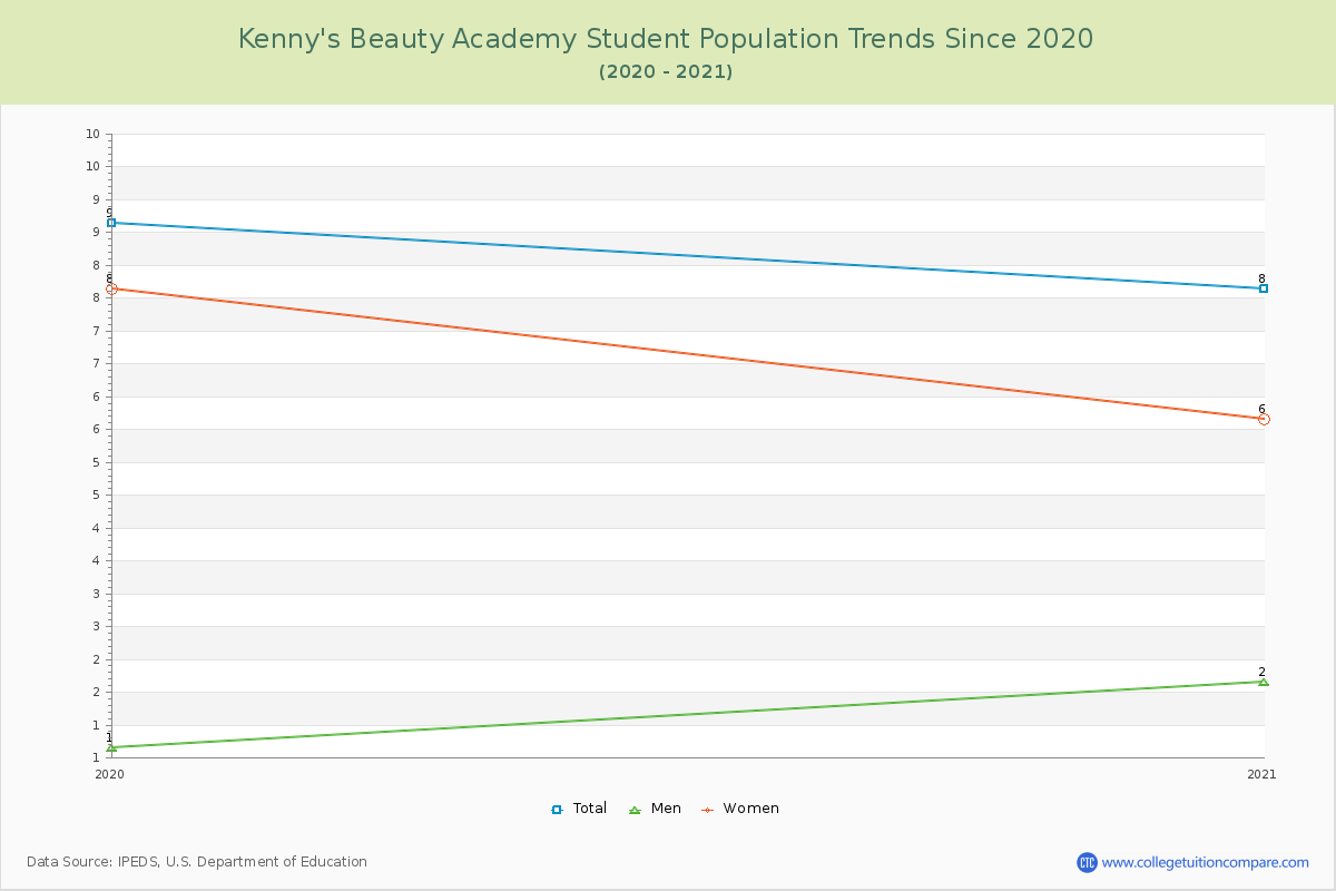 Kenny's Beauty Academy Enrollment Trends Chart