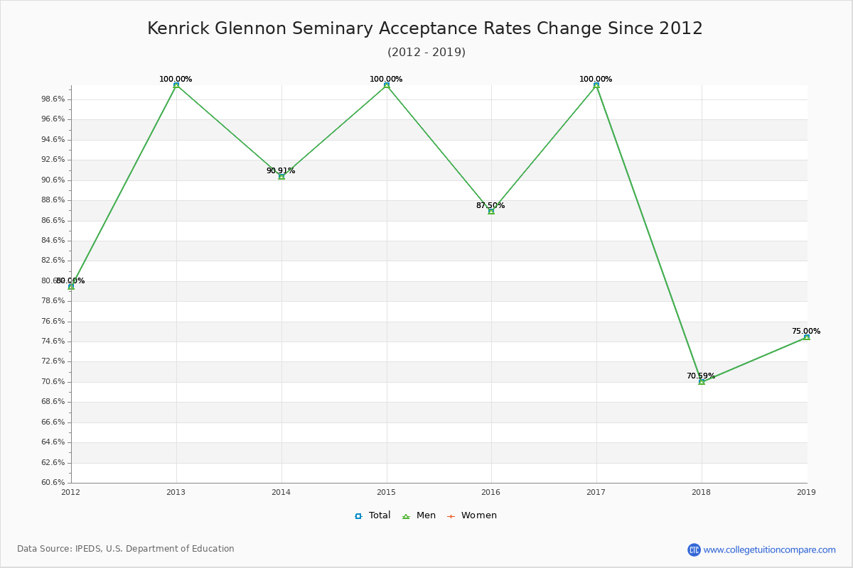 Kenrick Glennon Seminary Acceptance Rate Trends Over Time - Historical Admission Rate Data Visualization Chart