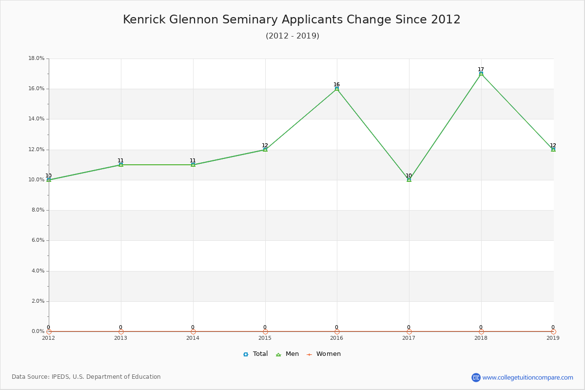 Kenrick Glennon Seminary - 10 Year Applicants, Admissions, and Enrollment Trends Chart