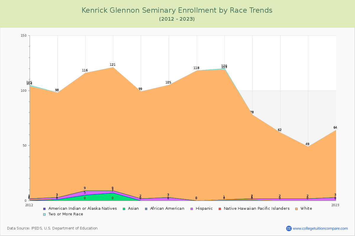 Kenrick Glennon Seminary Enrollment by Race Trends Chart