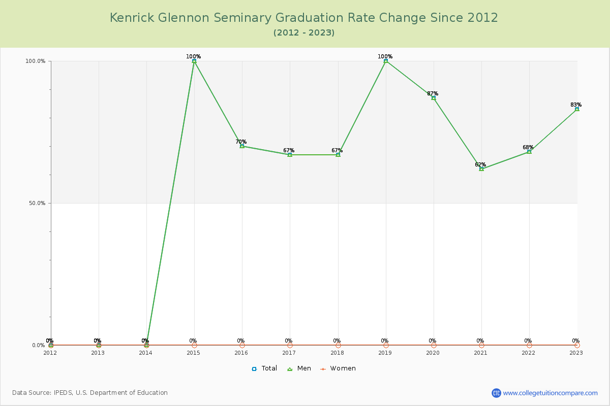 Kenrick Glennon Seminary Graduation Rate Changes Chart