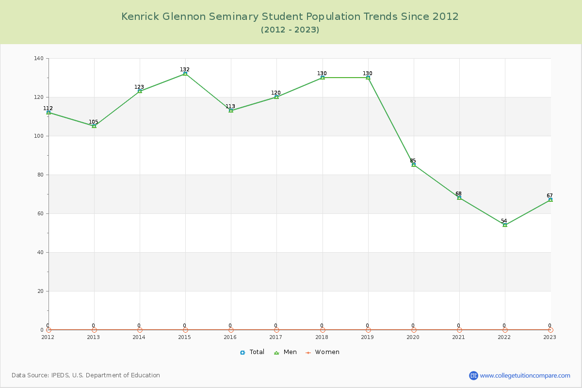 Kenrick Glennon Seminary Enrollment Trends Chart