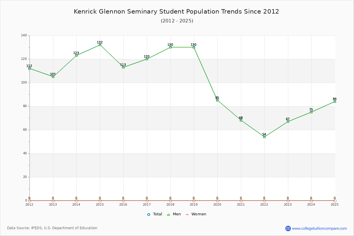 Kenrick Glennon Seminary Enrollment Trends Chart