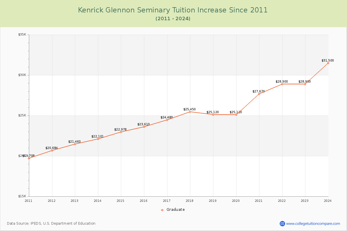 Kenrick Glennon Seminary Tuition & Fees Changes Chart