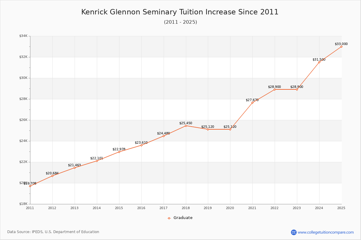 Kenrick Glennon Seminary Tuition & Fees Changes Chart