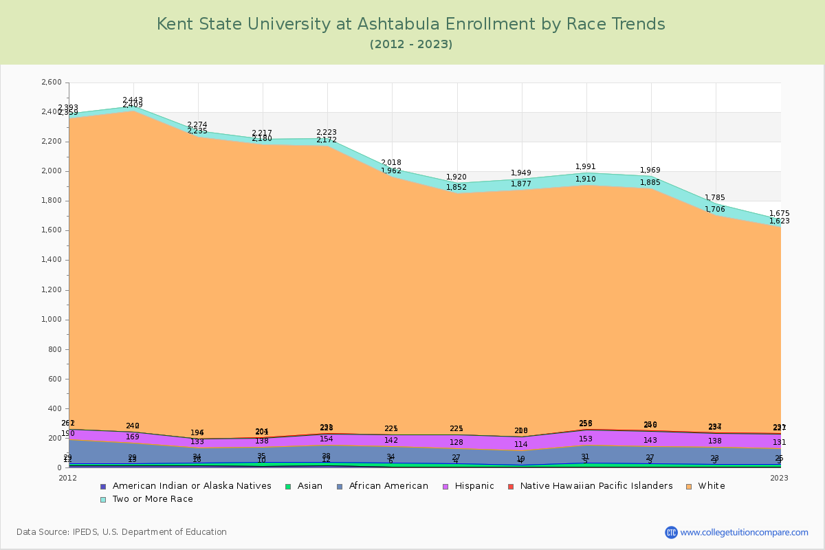 Kent State University at Ashtabula Enrollment by Race Trends Chart