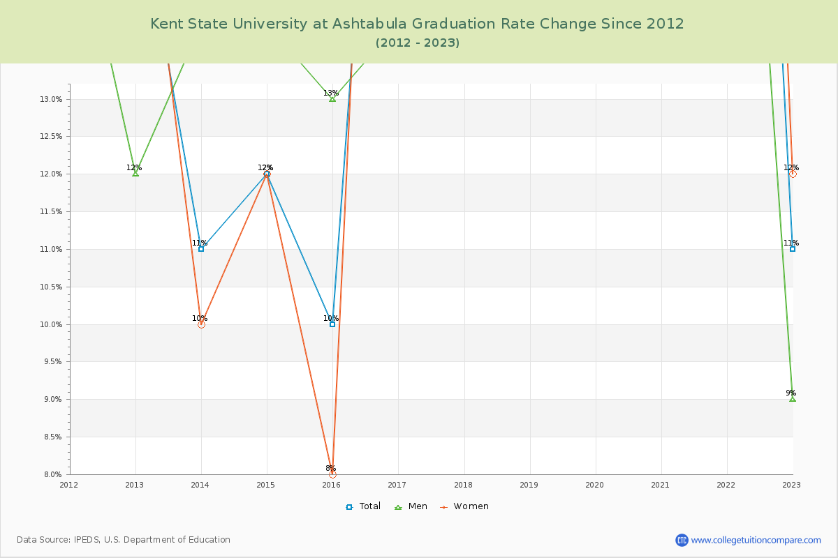Kent State University at Ashtabula Graduation Rate Changes Chart