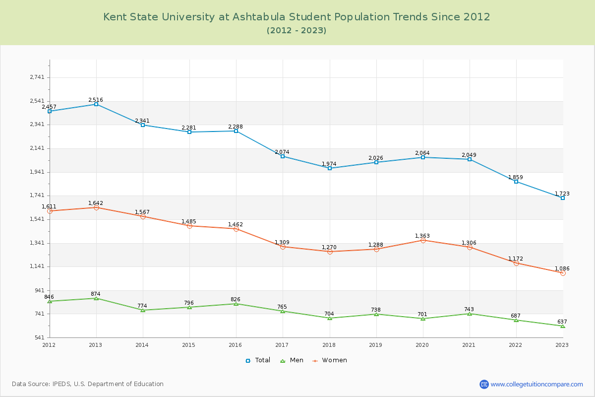 Kent State University at Ashtabula Enrollment Trends Chart