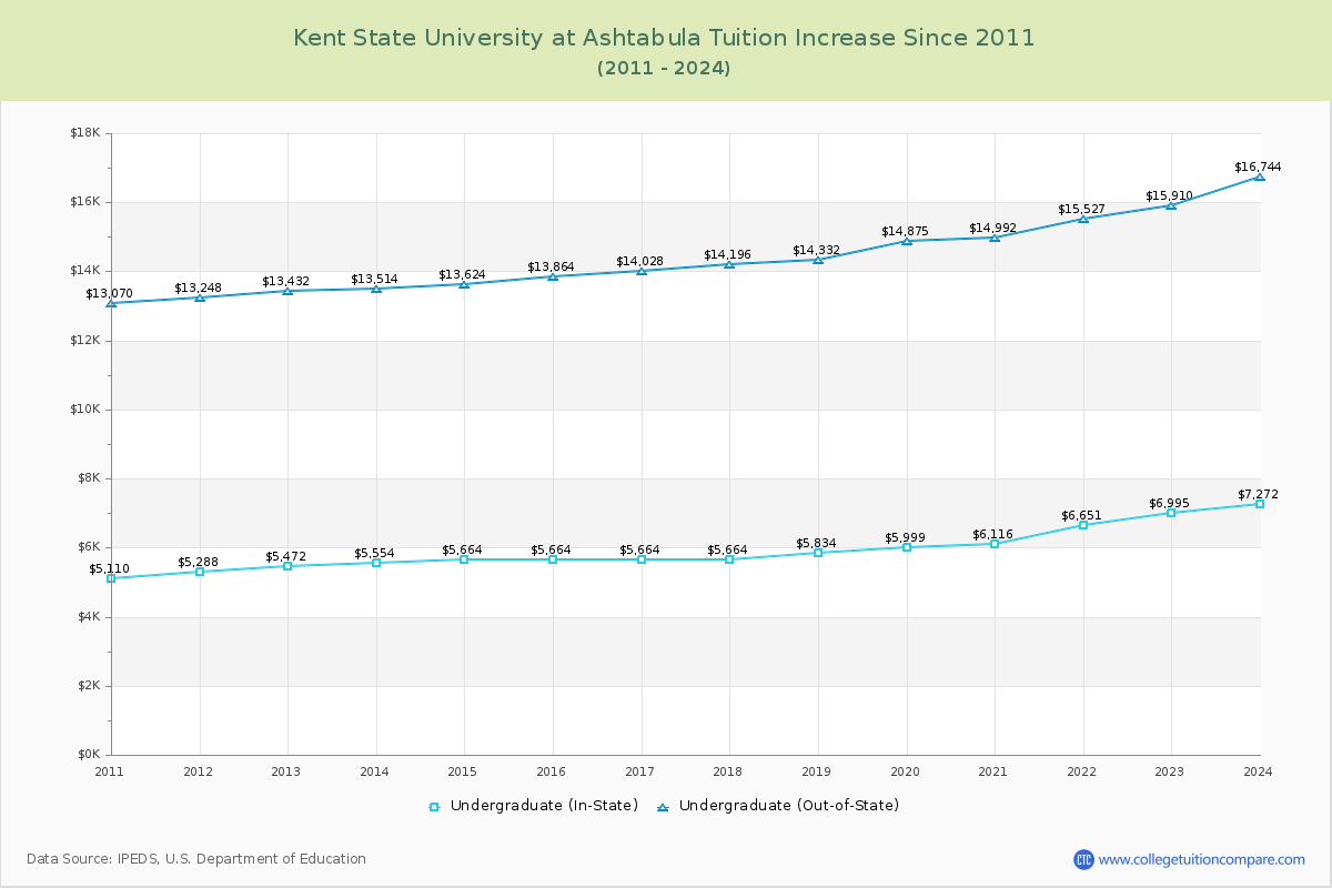 Kent State University at Ashtabula Tuition & Fees Changes Chart