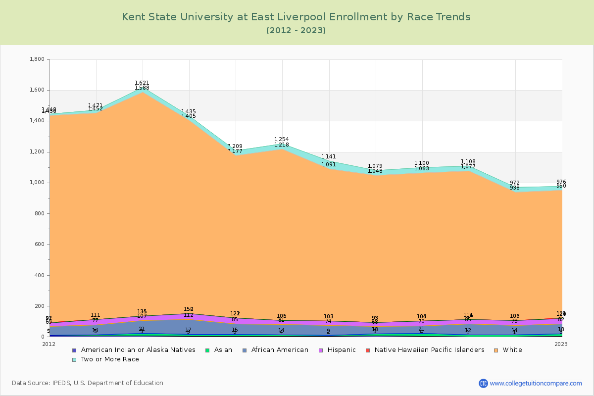 Kent State University at East Liverpool Enrollment by Race Trends Chart