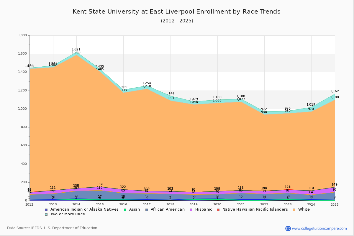 Kent State University at East Liverpool Enrollment by Race Trends Chart