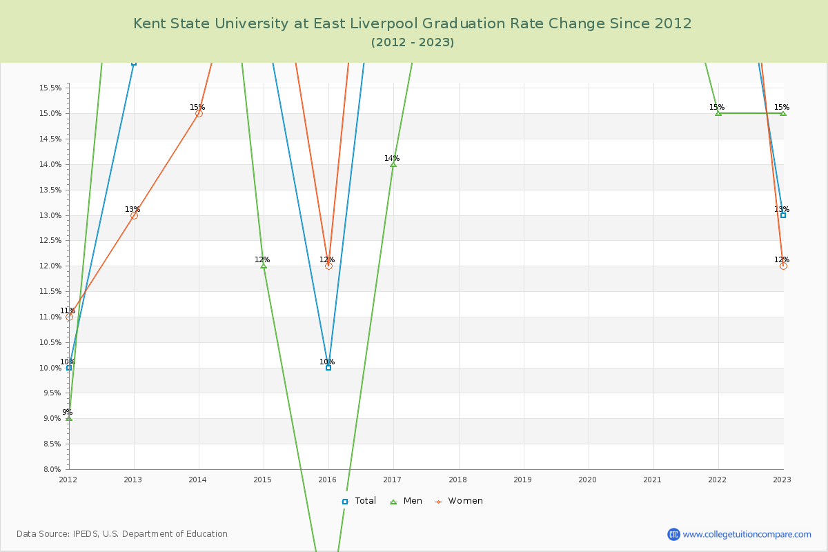 Kent State University at East Liverpool Graduation Rate Changes Chart