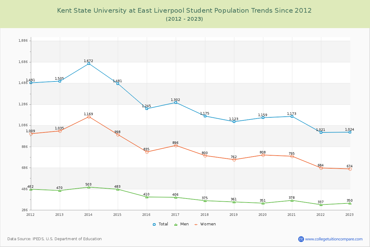 Kent State University at East Liverpool Enrollment Trends Chart